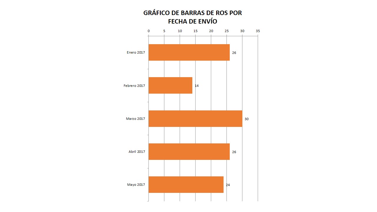 Gráfico de barras de cantidad de ROS por mes 2017